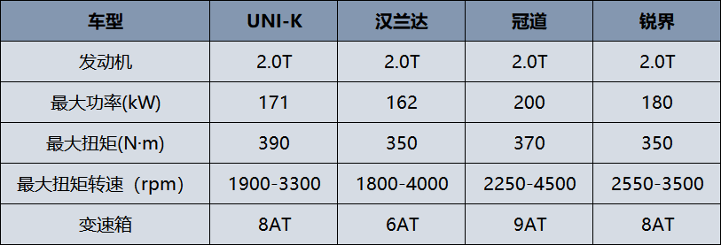 长安UNI-K成功挑战0-200-0极限测试，真的不输性能车？