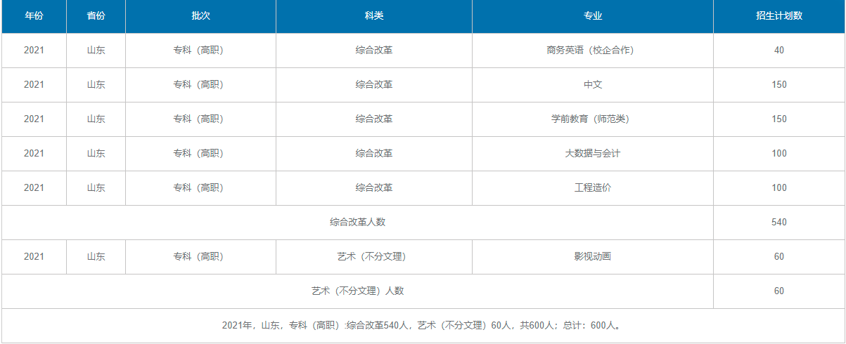 专科怎么选？山东38所本科院校专科专业大盘点（四）