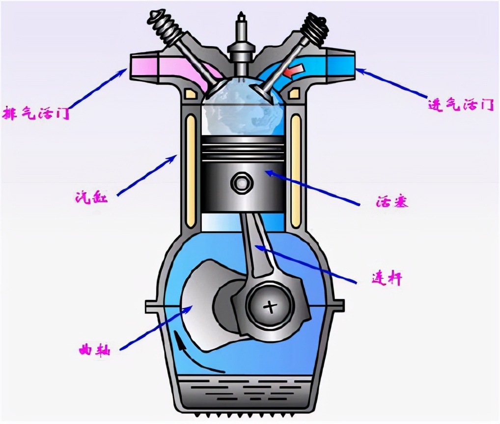 航空发动机最初的形式是活塞式发动机,其原理是通过活塞的往复运动