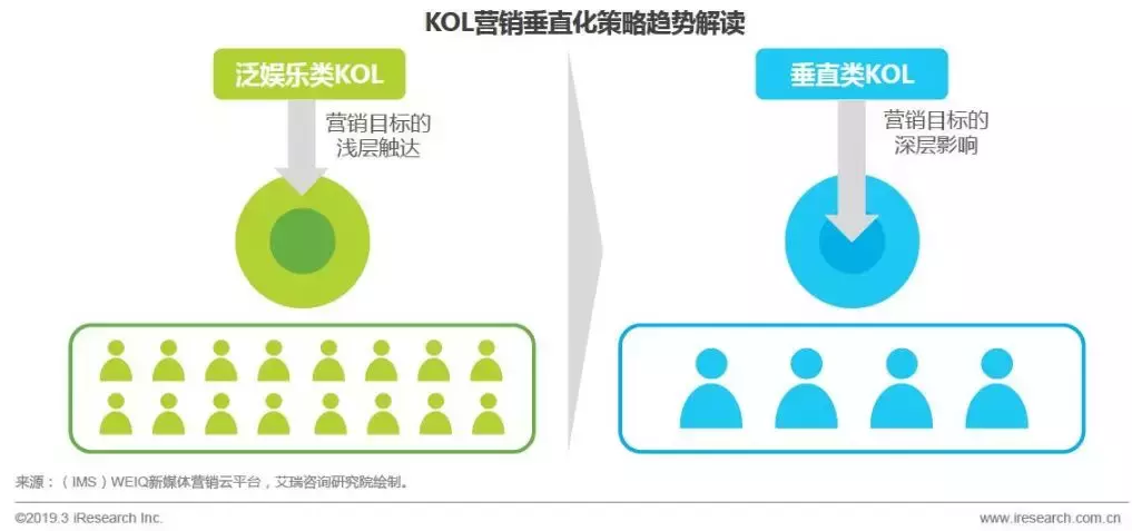 kol和koc是什么意思，kol和koc的区别详解？