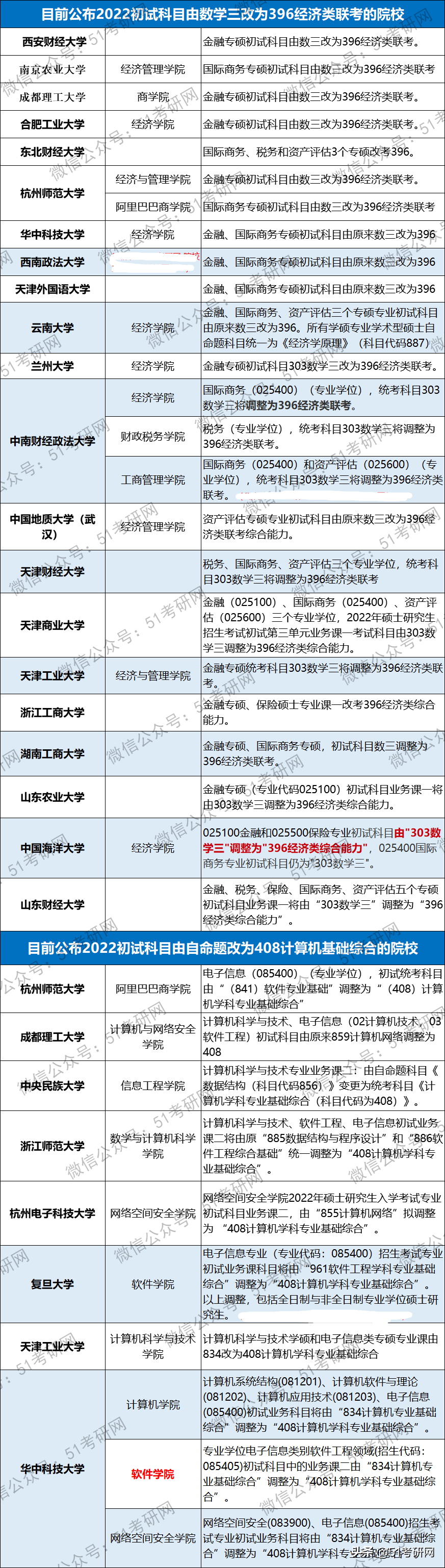 提醒考研学子！多所大热门高校发布初试调整通知，涉及十万余考生