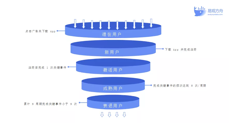 如何基于用户分层构建运营策略?3种模型+1个思路