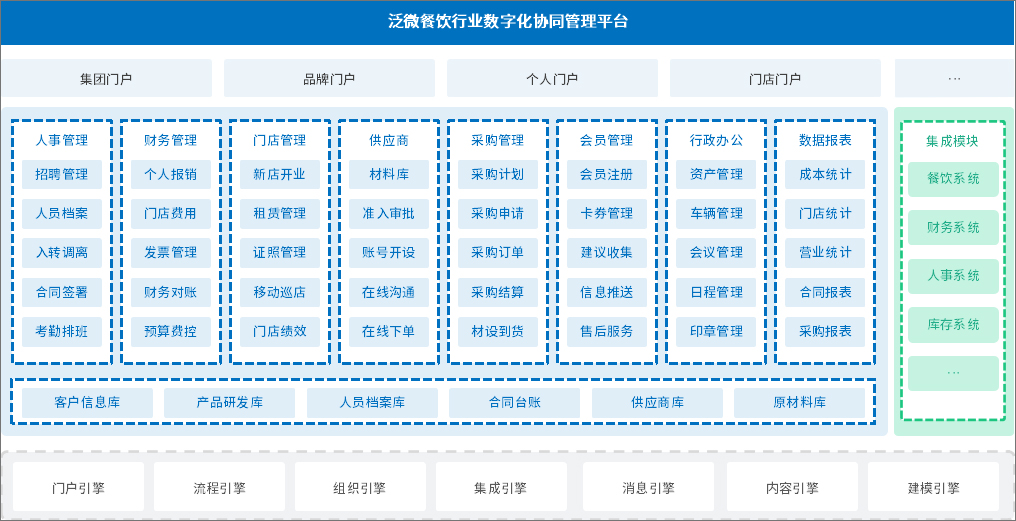 泛微餐饮行业数字化应用：门店、财务、人事、业务统一管理