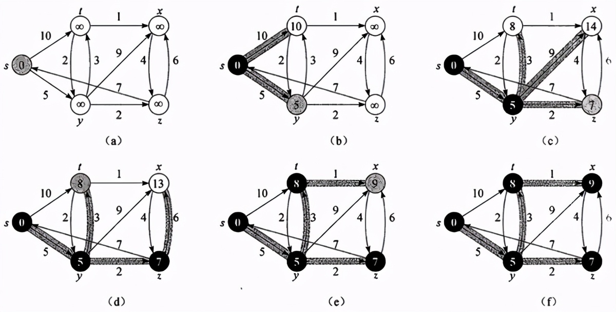 流行算法：Dijkstra 算法