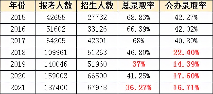 河南专升本考试难度分析