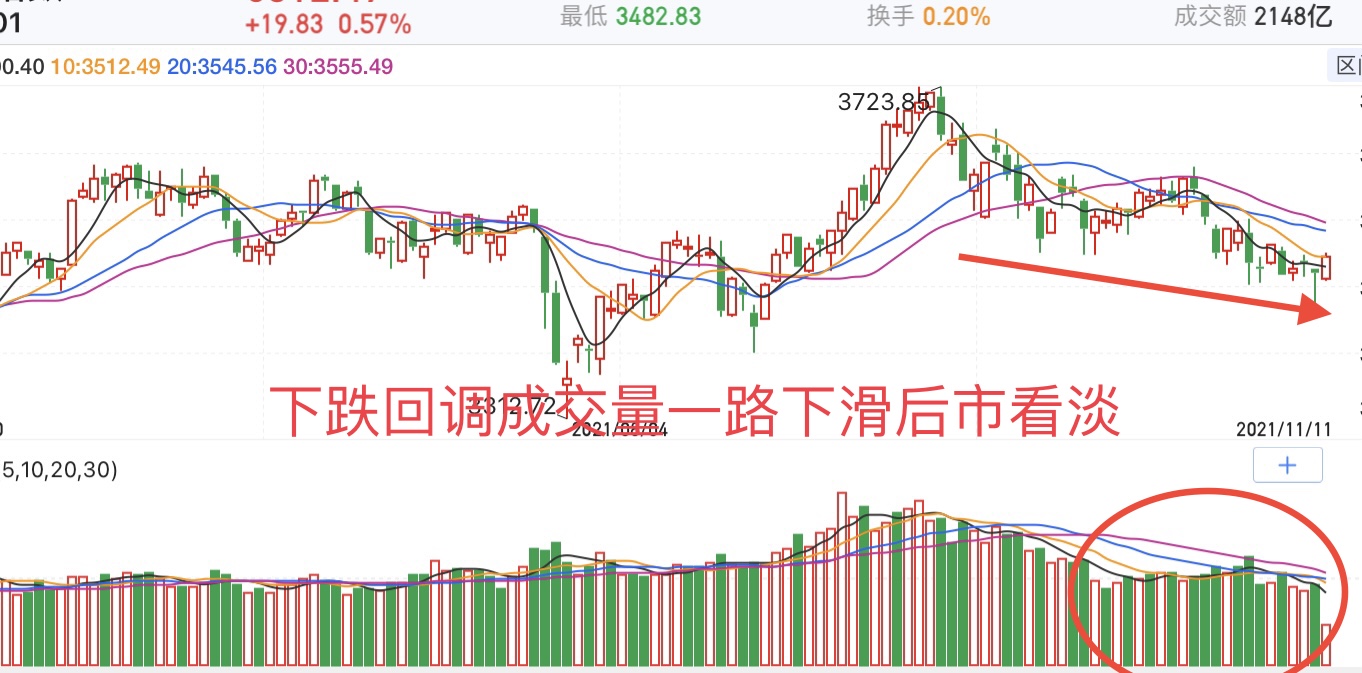 缩量上涨和缩量下跌对股票走势的影响