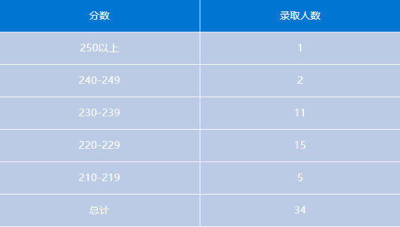 会计专硕 | 河南地区MPAcc考研备考解读