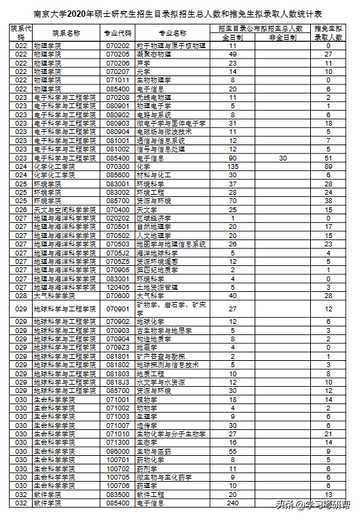 南京大学2020各专业招生总人数和推免生人数对比，考研择校请参考