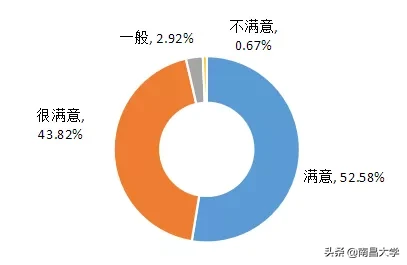 权威发布 ｜南昌大学2019届毕业生就业质量年度报告