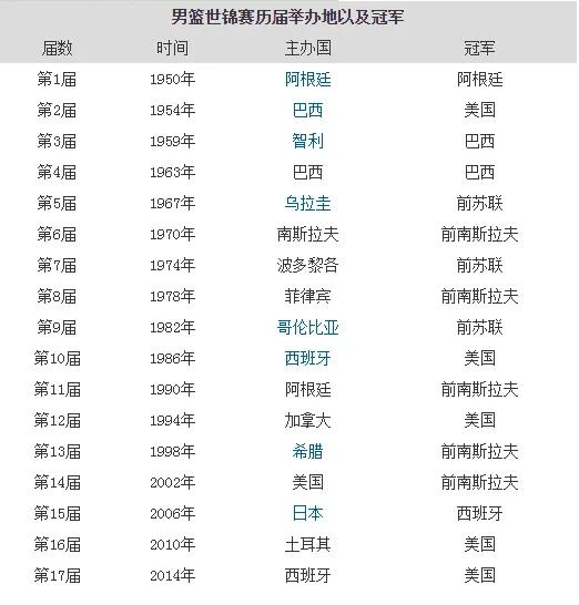 篮球世界杯历届冠军(历届男篮世界杯(男篮世锦赛)冠军)