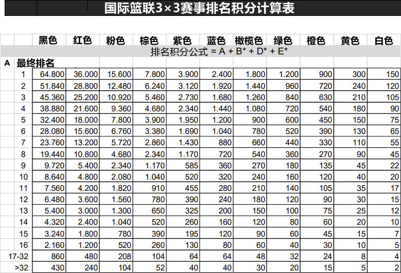 篮球比赛中积分最高能得多少分(奥运3x3名单惹出口水战，痛心)