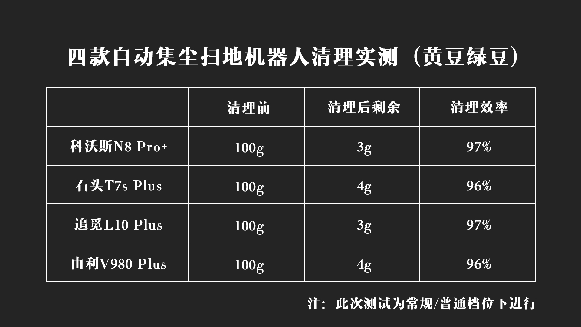 2021年自动集尘机器人对比测试！科沃斯、石头、追觅、由利