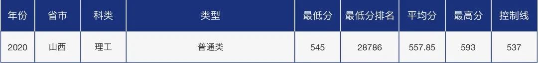 多少分可以报考青岛大学？青大各省市分专业录取分数汇总！