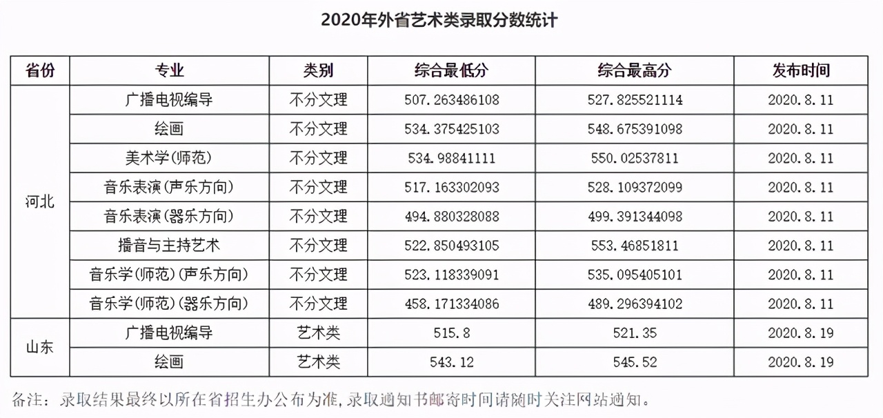 渤海大学2020在全国各招生省市各专业录取分数汇总！含艺体类