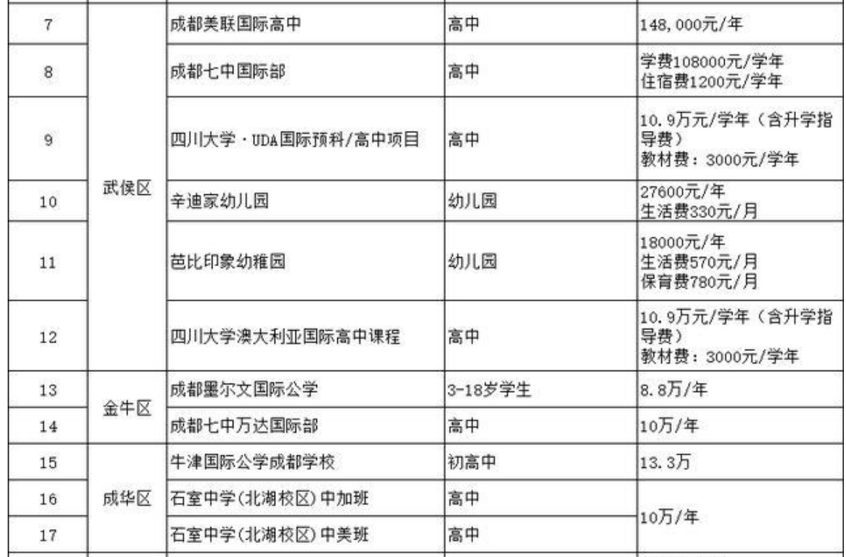 成都45所“贵族”学校，最多学费21.6万/年，网友：上不起