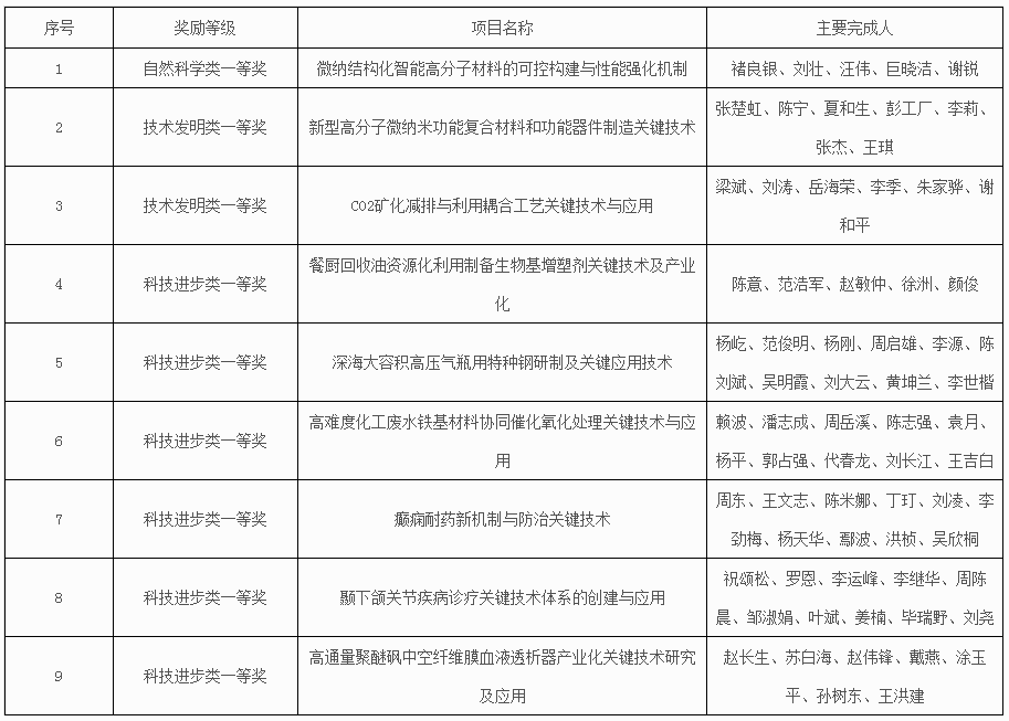 上半年，四川大学连发3篇CNS，揽获34项科技进步奖，备受瞩目！