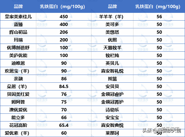 奶粉、羊奶粉、有机奶粉最贵的奶粉是谁？你究竟凭啥那么贵