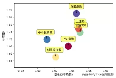 「Python量化」股票分析入门