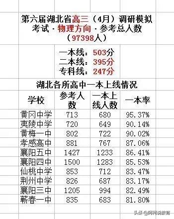 湖北四月调考成绩公布！华师一附中一本率98%，黄冈中学不落下风