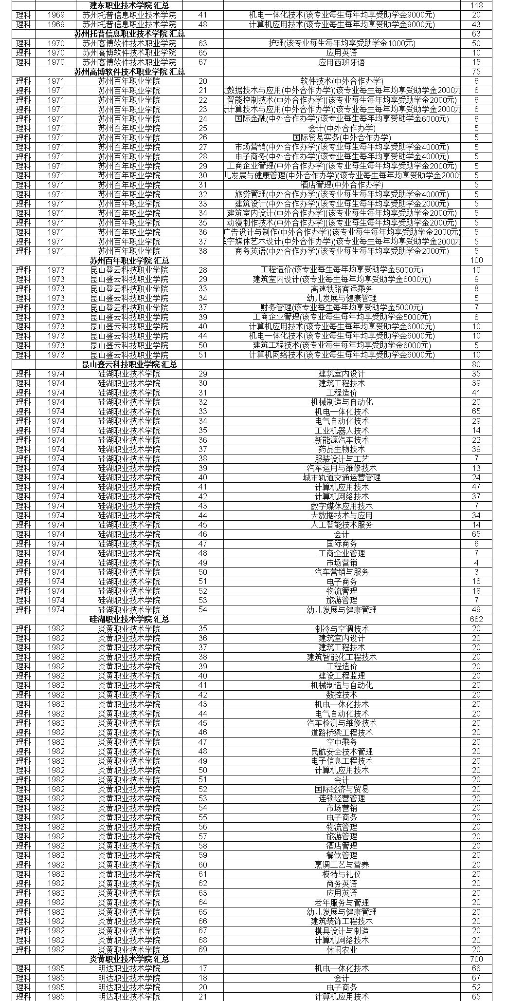 江苏2020普高招生高职(专科)注册入学院校招生计划-第二轮
