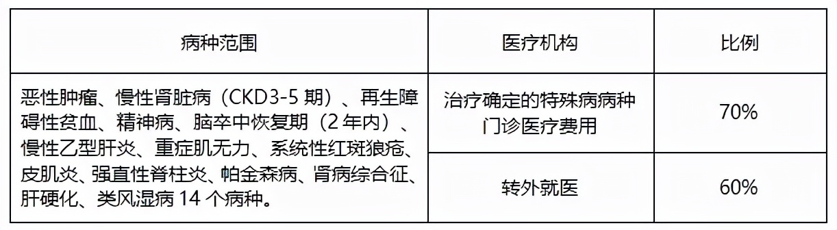 最新最全城乡居民医保待遇政策来了！