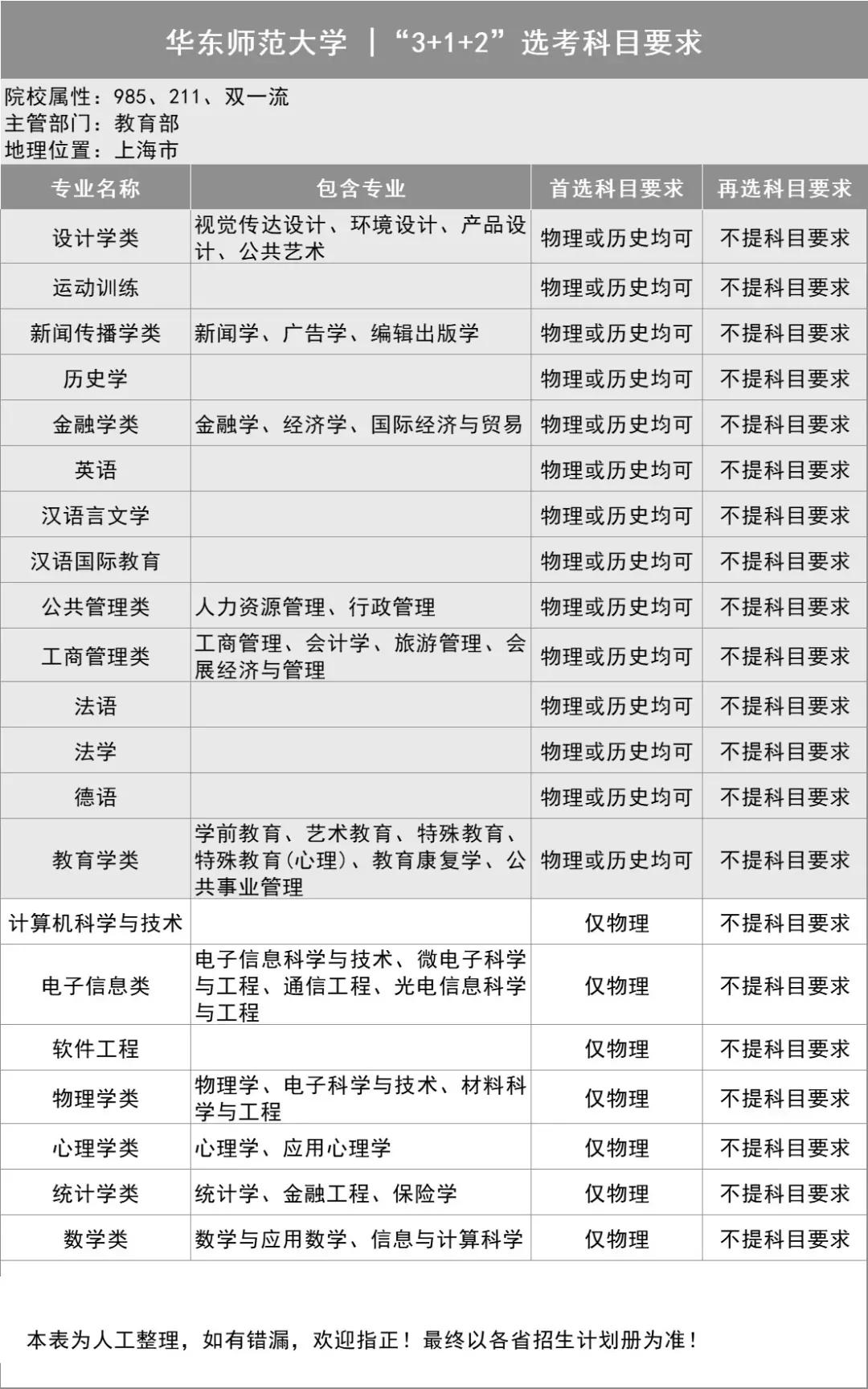 新高考选科指南，你想学什么专业？（39所985名校的选科表）