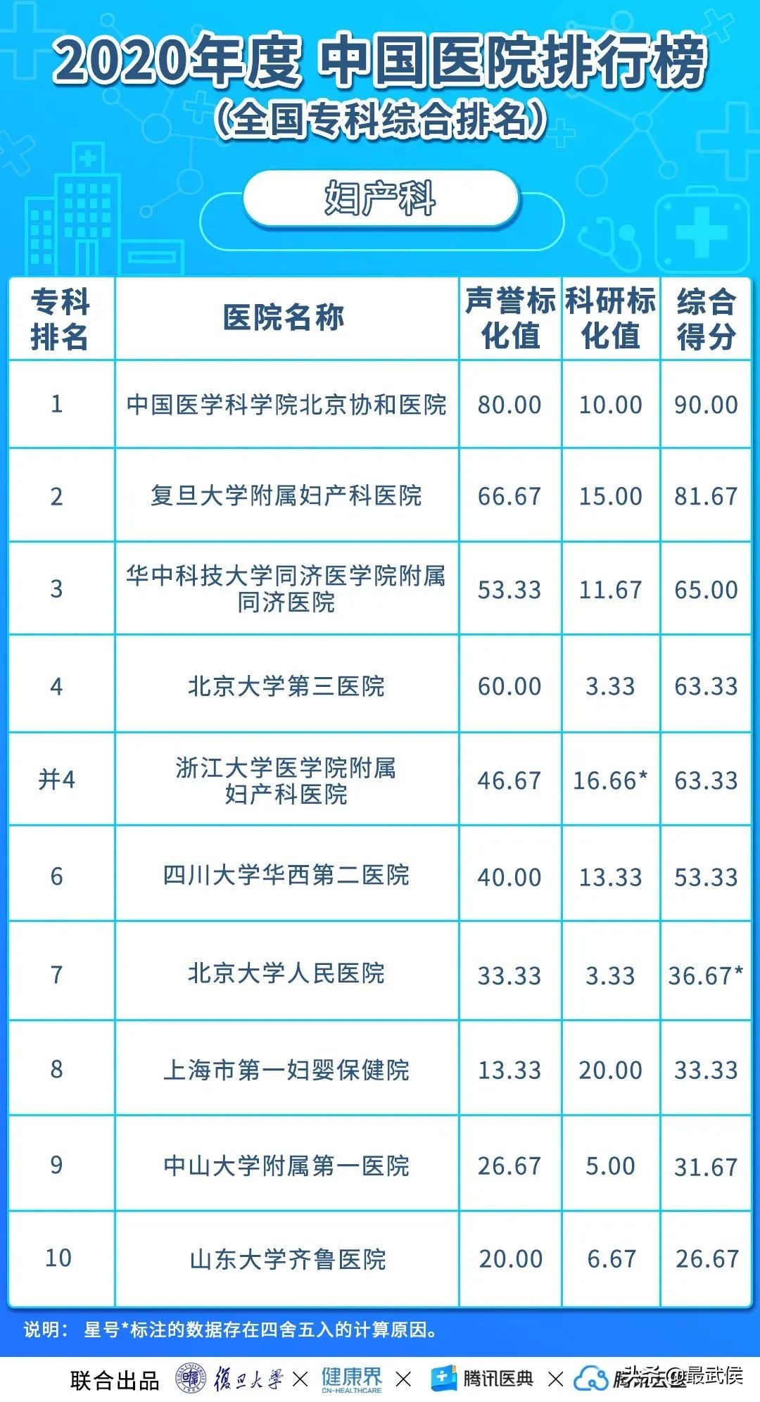 华西医院连续12年综合排名第二！各科顶级医院最新排名（收藏）→