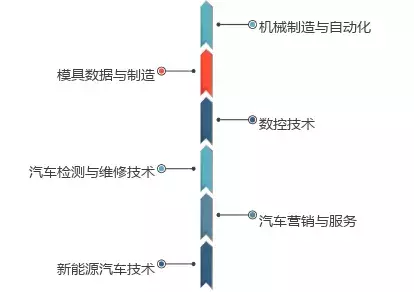 青岛港湾职院2019年单独招生进行时：五大学院，32个专业任你来选