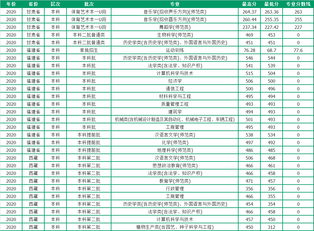 聊城大学2020年各省市分专业录取分数，请收藏哦