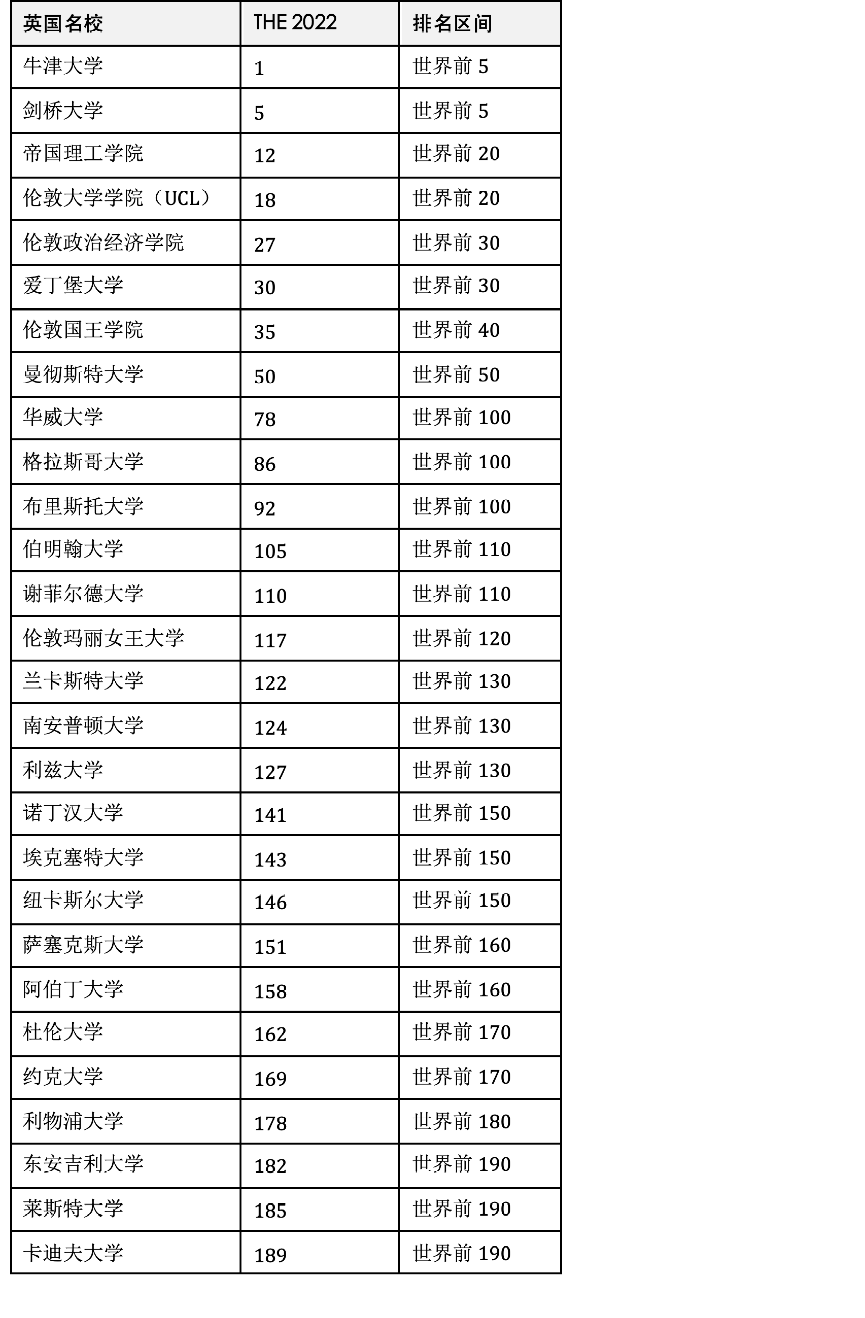 重磅THE 2022世界大学排名中国创历史！约克大学为啥是世界名校？