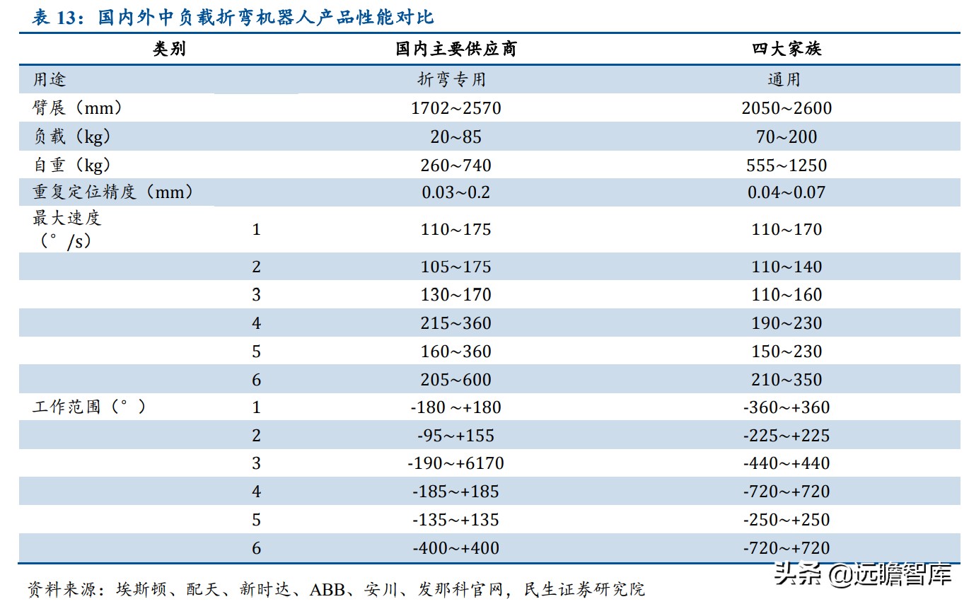 面对ABB、发那科、安川和库卡四大家族，国产工业机器人替代加速