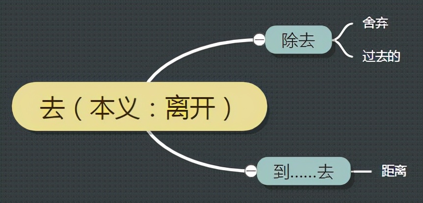 古汉语中的“去”字义项详解，从成语和例句轻松掌握
