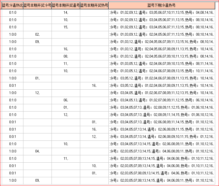 福彩双色球2019071期开奖走势图