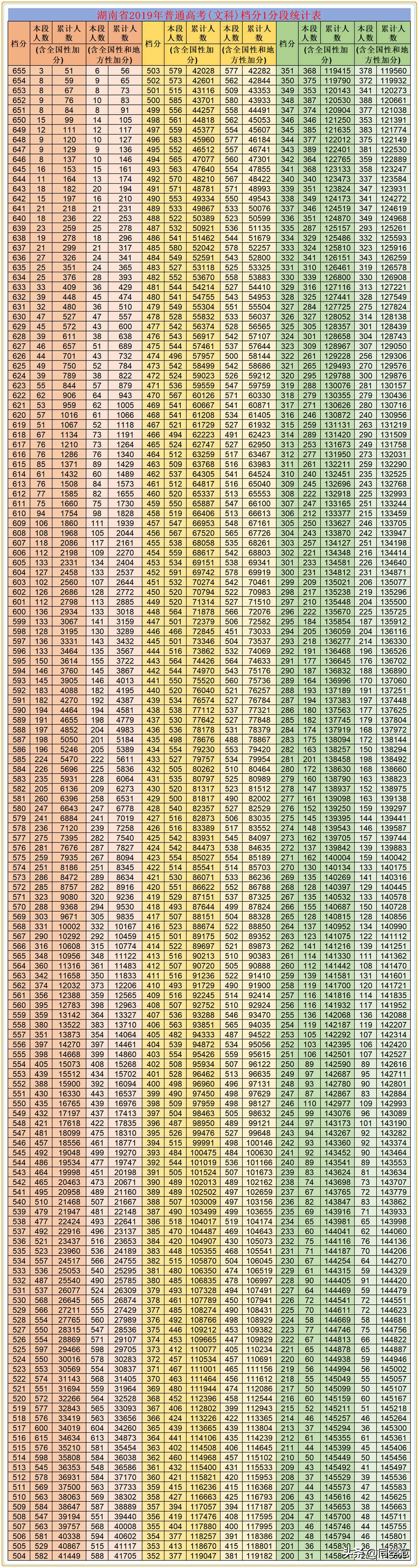 湖南高考分数段位表公示：文理科待遇悬殊，一本录取率相差2.7倍