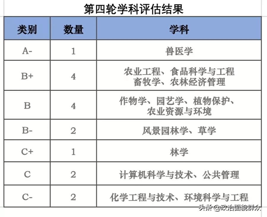 下一轮双一流热点高校：华南农业大学学科建设及录取就业分享