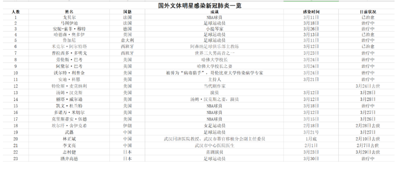 美国流感为什么还有nba(为什么在国外很多政要、明星相继被感染新冠病毒？)