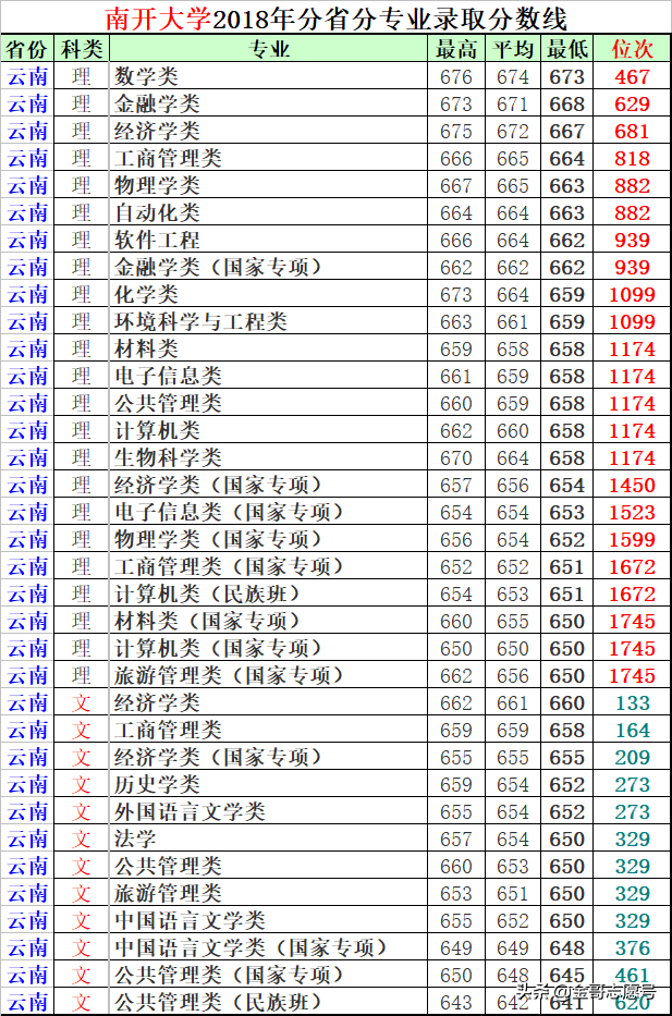 南开大学：11省市分专业录取分数线，“贵族”虽没落，还是考不上