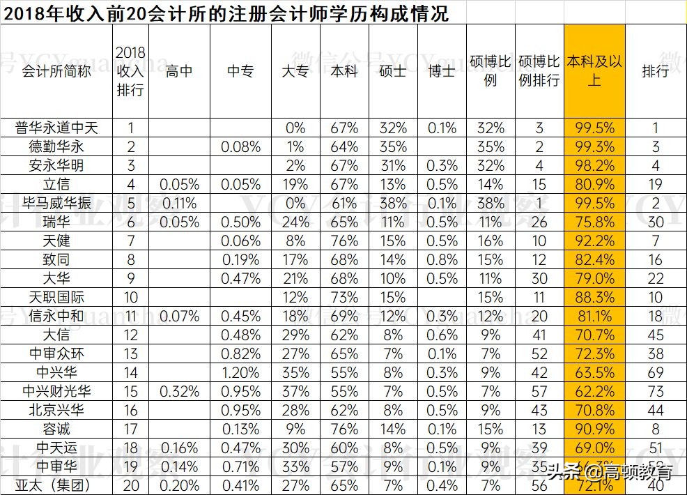 四大会计所CPA毕业院校TOP10，上财、央财竟不是第一？