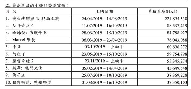 2019年香港最卖座的十大港片：《扫毒2》第2名，《追龙2》垫底