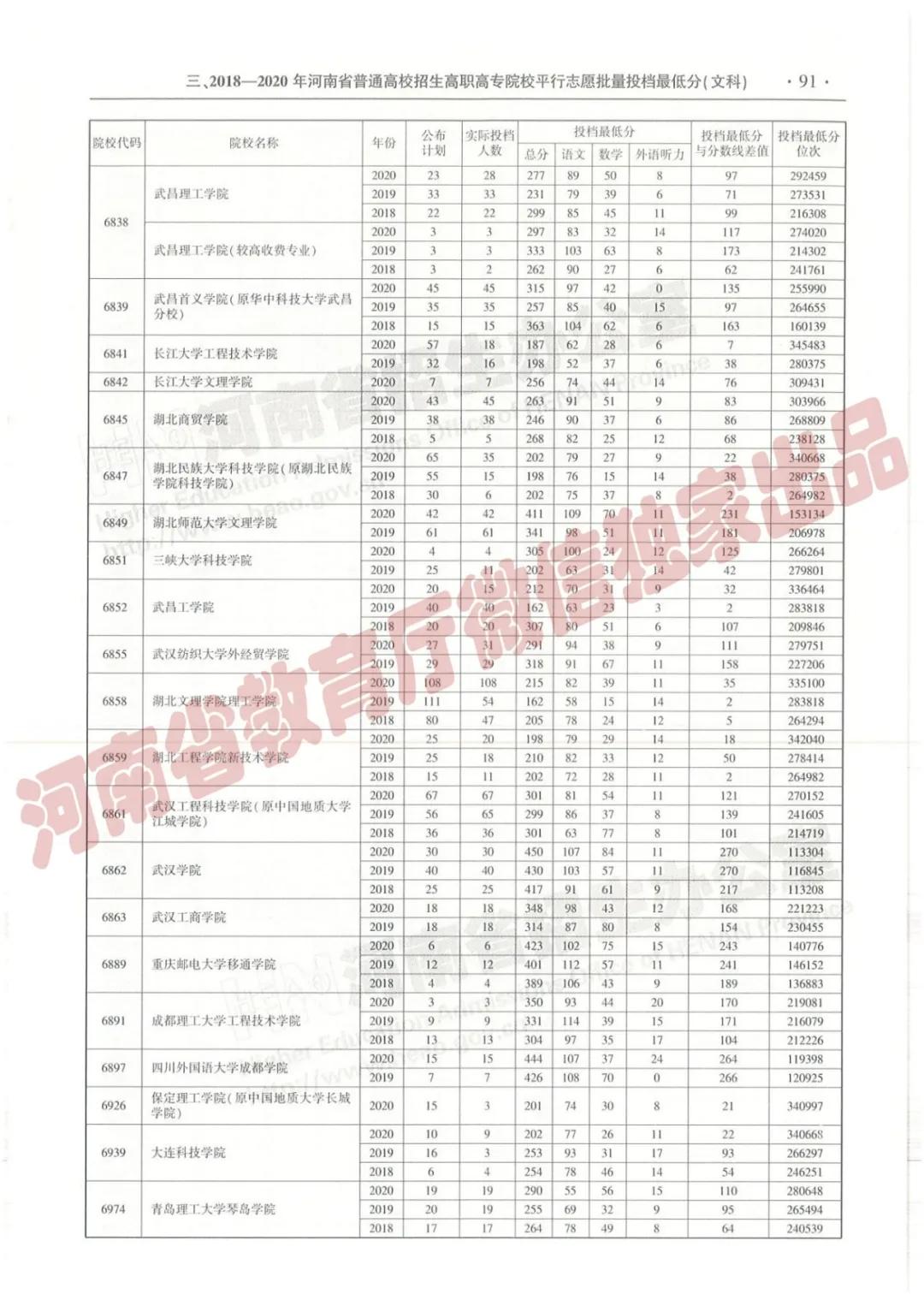 @报志愿必看！河南2018~2020各批高校投档线、位次对照表汇总