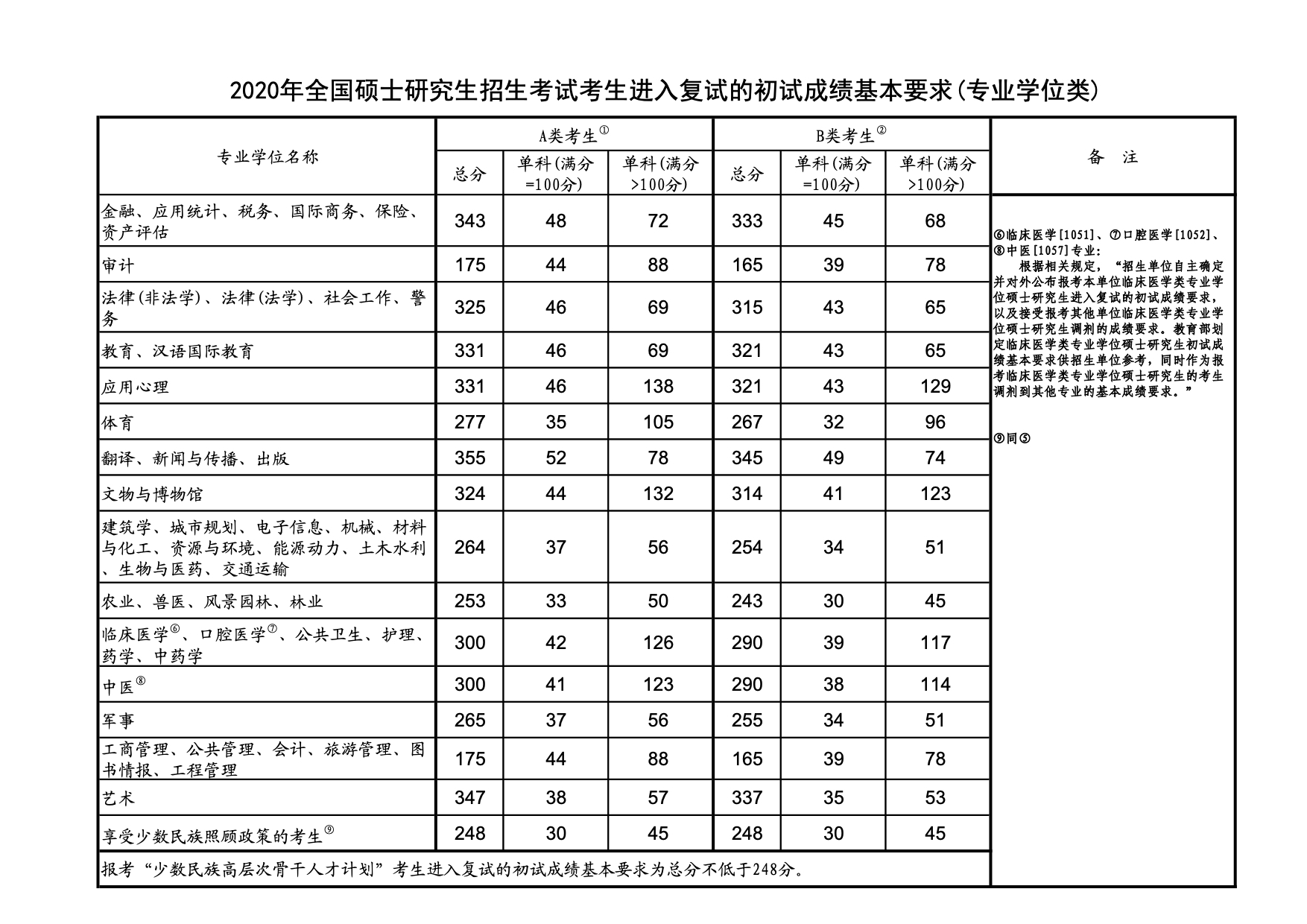 重磅！2020年研究生考试国家线和复试安排公布