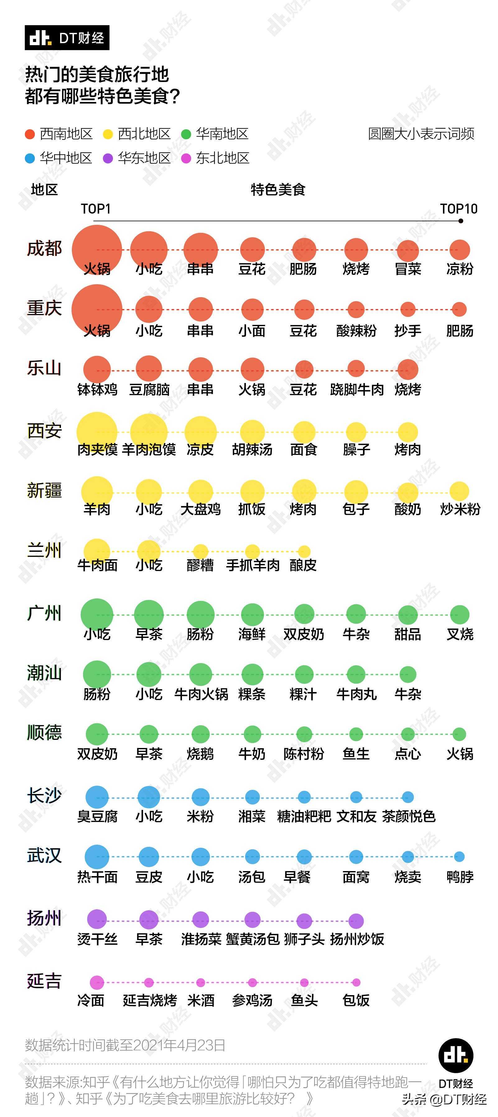 打飞的也要去吃的城市TOP10，广州只能排第四？