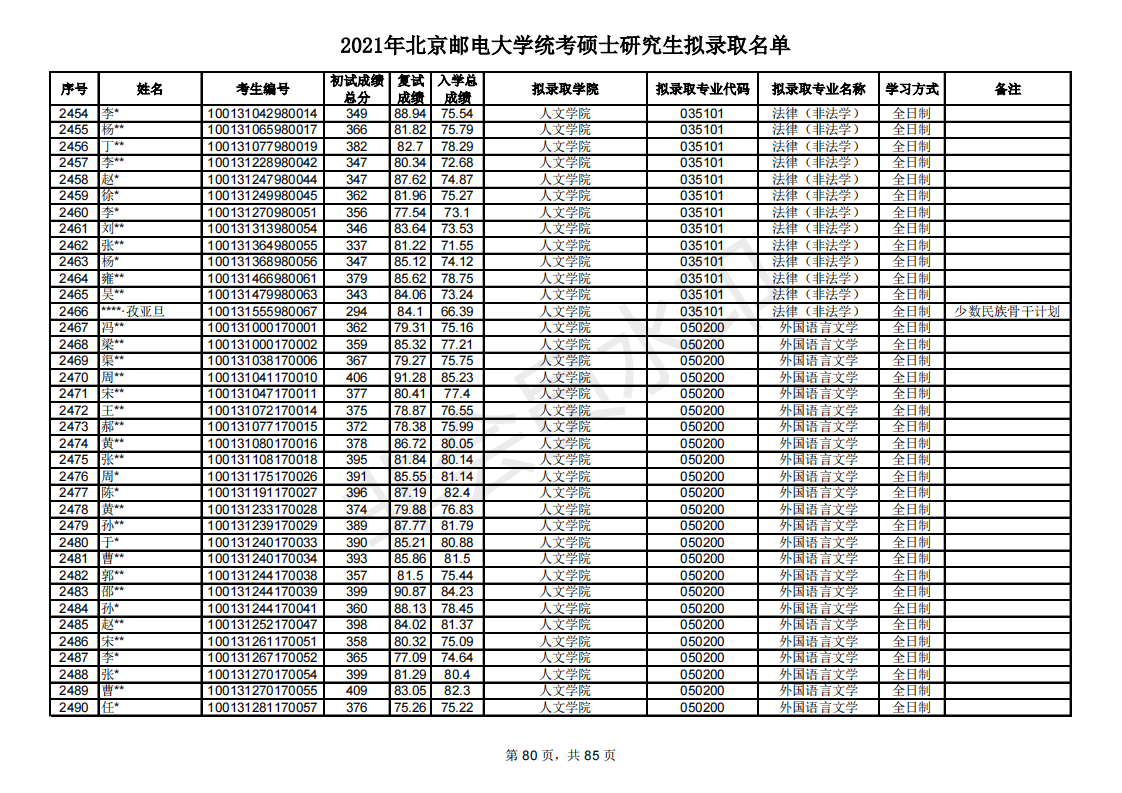 多少分能考研北京邮电大学？新祥旭带你看21年录取名单，含分数线