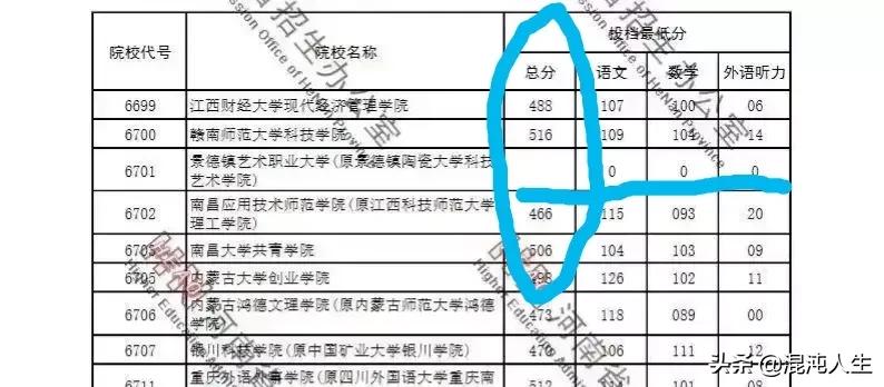 2021河南二本录取分析，省外高校火爆的同时多所大学压线或零填报