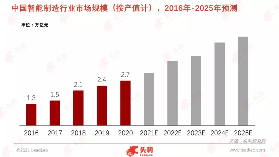 智能制造：制造业的大趋势