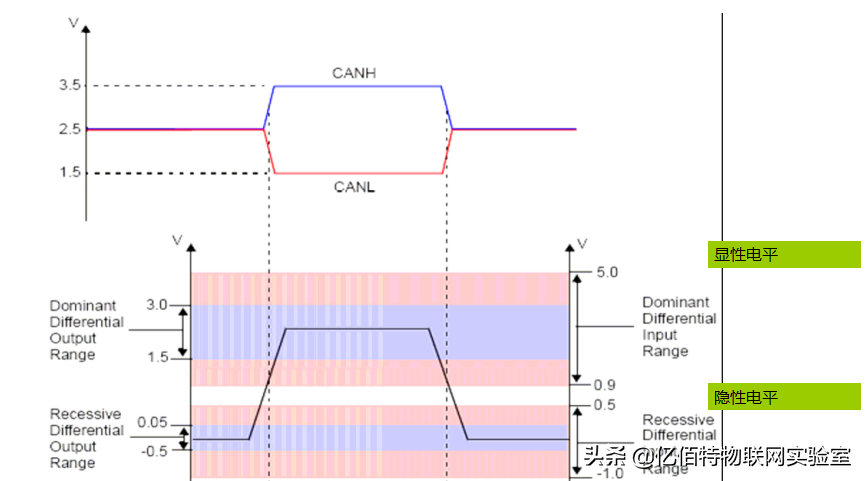干货分享：CAN总线详解 整车的控制只需要一条线