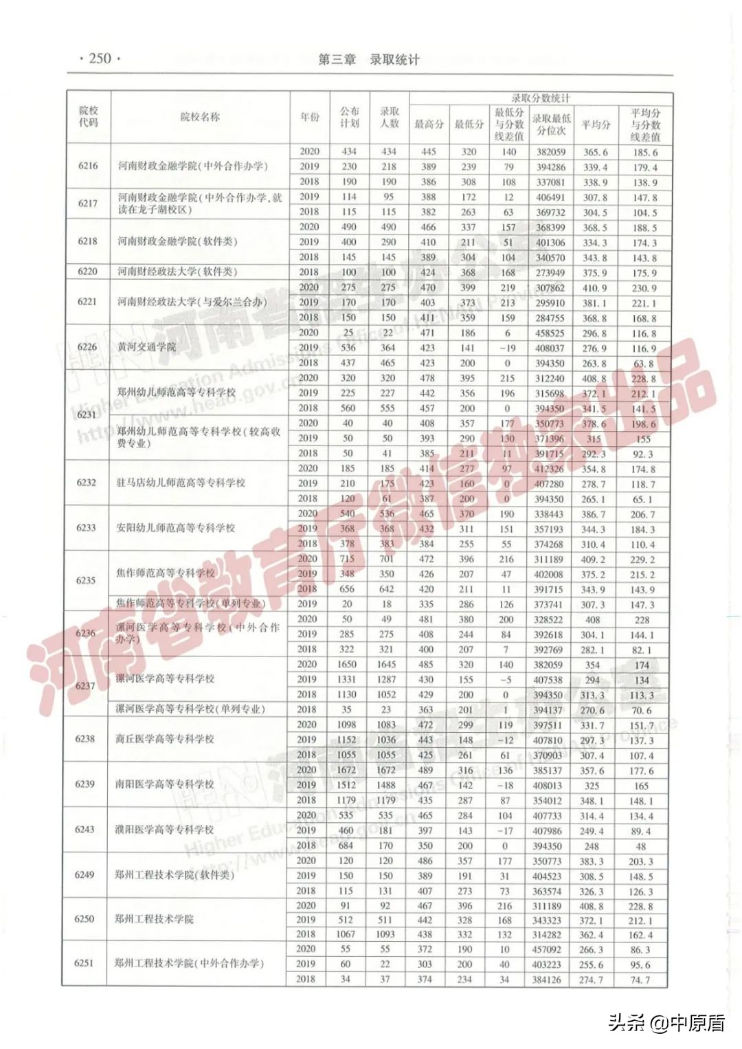 过专科线考生报志愿必备：近三年在豫招生高职高专院校（理科）录取情况统计表来啦！