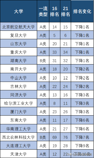 从软科2021排名看，这两所一流大学，悬了