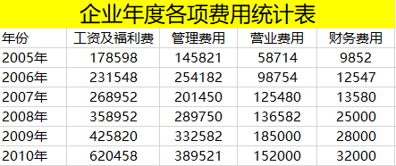 全自动核算财务数据的财务表格，财务人员想晋升少不了的表格！