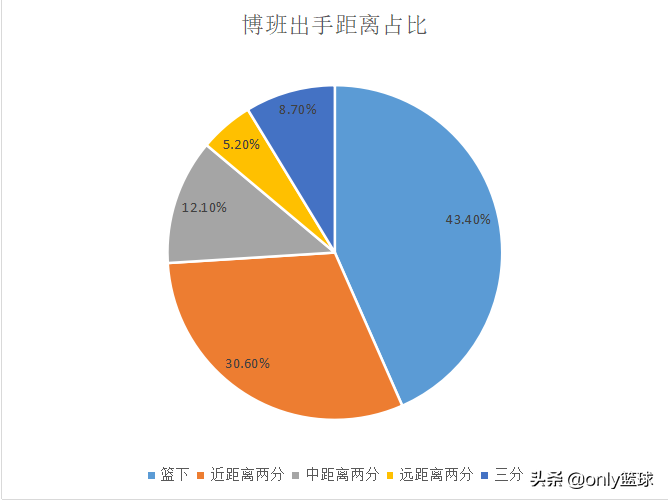 nba博班为什么不多上场(分析｜生不逢时，小巨人博班本该大有作为)